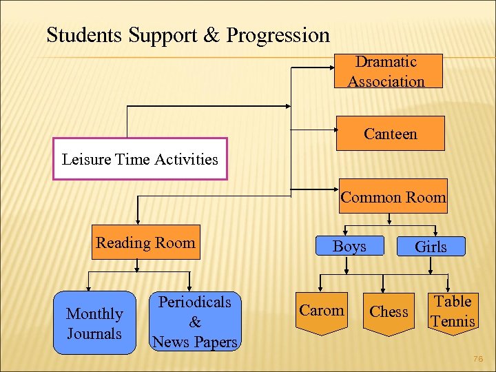 Students Support & Progression Dramatic Association Canteen Leisure Time Activities Common Room Reading Room