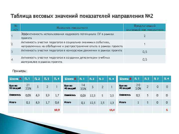 Таблица весовых значений показателей направления № 2 № п/п 1 2 3 4 Предлагаемый