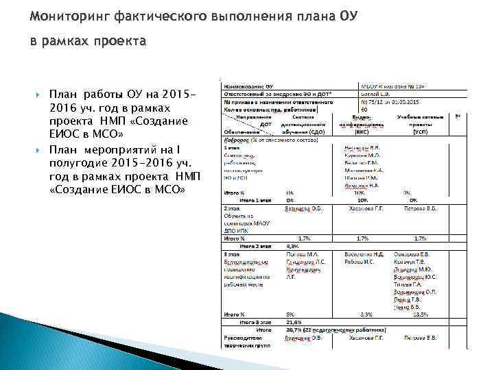 Мониторинг фактического выполнения плана ОУ в рамках проекта План работы ОУ на 20152016 уч.