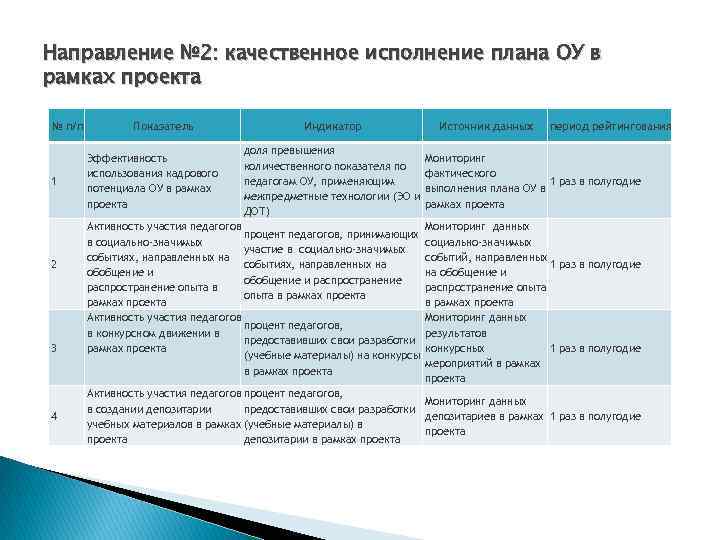 Направление № 2: качественное исполнение плана ОУ в рамках проекта № п/п 1 2