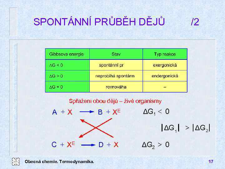 SPONTÁNNÍ PRŮBĚH DĚJŮ /2 Spřažení obou dějů živé organismy A +X B + XE