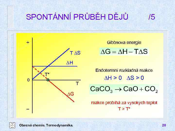 SPONTÁNNÍ PRŮBĚH DĚJŮ + /5 Gibbsova energie T DS DH Endotermní rozkladná reakce T*