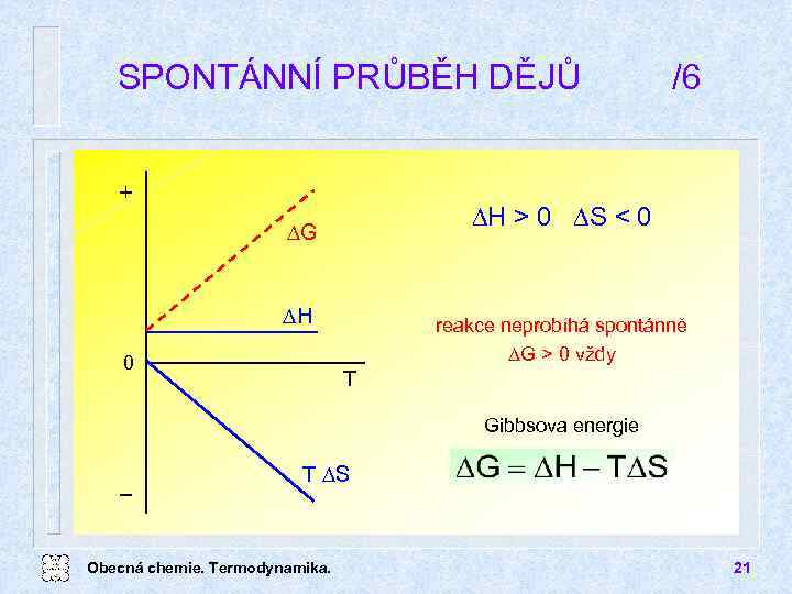 SPONTÁNNÍ PRŮBĚH DĚJŮ + DH > 0 DS < 0 DG DH 0 /6