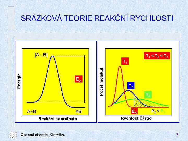 SRÁŽKOVÁ TEORIE REAKČNÍ RYCHLOSTI [A. . . B] T 1 < T 2 <