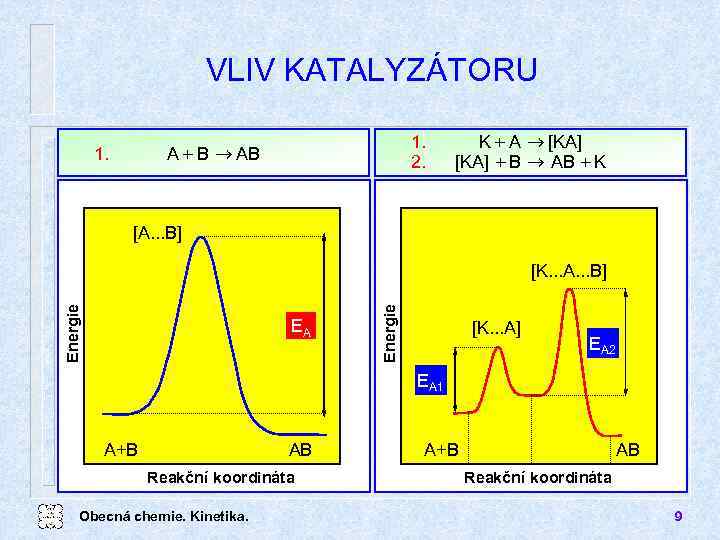 VLIV KATALYZÁTORU 1. 2. A + B ® AB 1. K + A ®