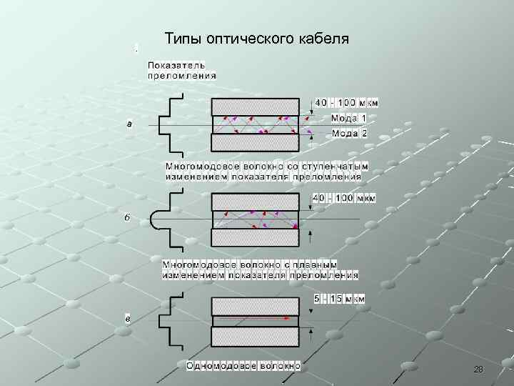 Типы оптического кабеля 28 