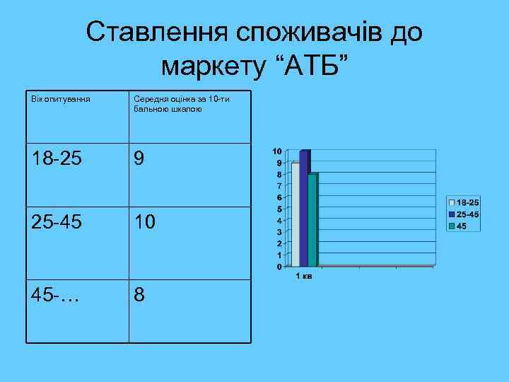 Ставлення споживачів до маркету “АТБ” Вік опитування Середня оцінка за 10 -ти бальною шкалою