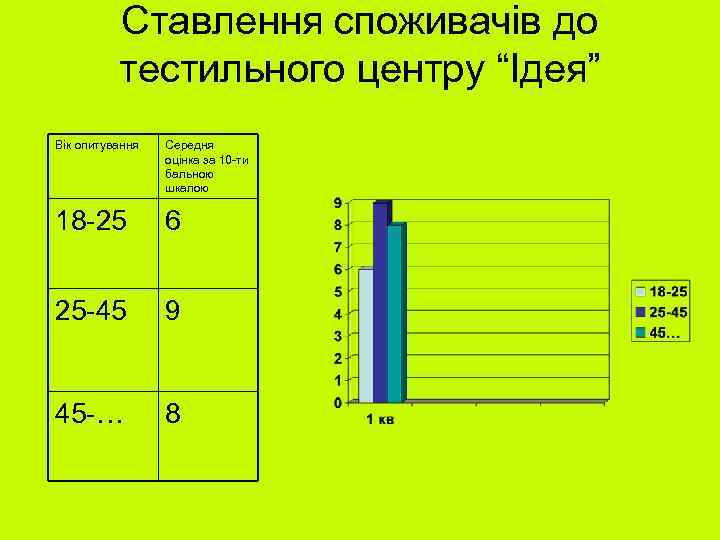 Ставлення споживачів до тестильного центру “Ідея” Вік опитування Середня оцінка за 10 -ти бальною