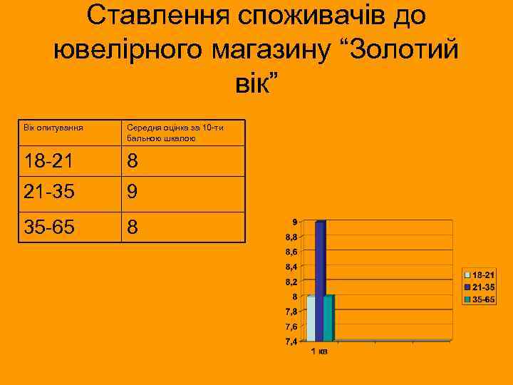 Ставлення споживачів до ювелірного магазину “Золотий вік” Вік опитування Середня оцінка за 10 -ти