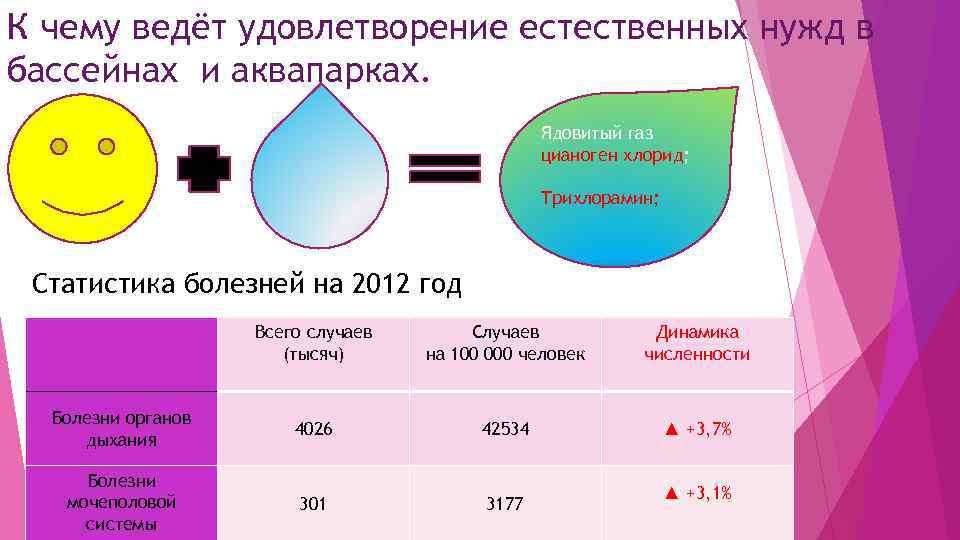 К чему ведёт удовлетворение естественных нужд в бассейнах и аквапарках. Ядовитый газ цианоген хлорид;