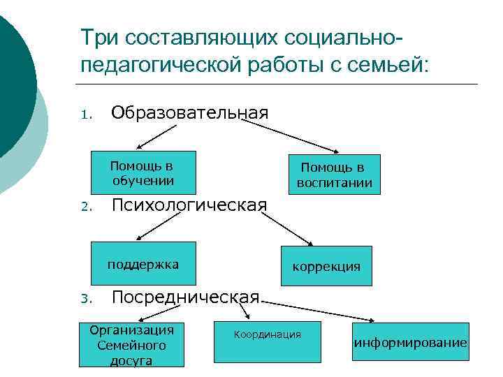 Три составляющих социальнопедагогической работы с семьей: 1. Образовательная Помощь в обучении 2. Помощь в