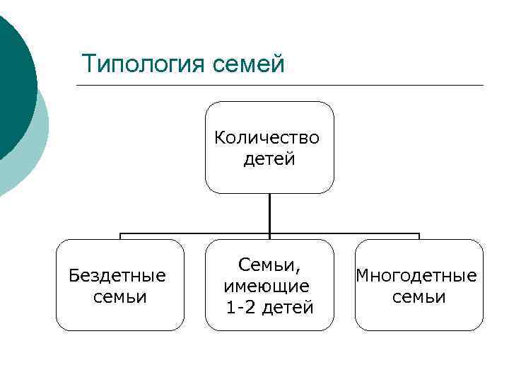 Типология семей Количество детей Бездетные семьи Семьи, имеющие 1 -2 детей Многодетные семьи 