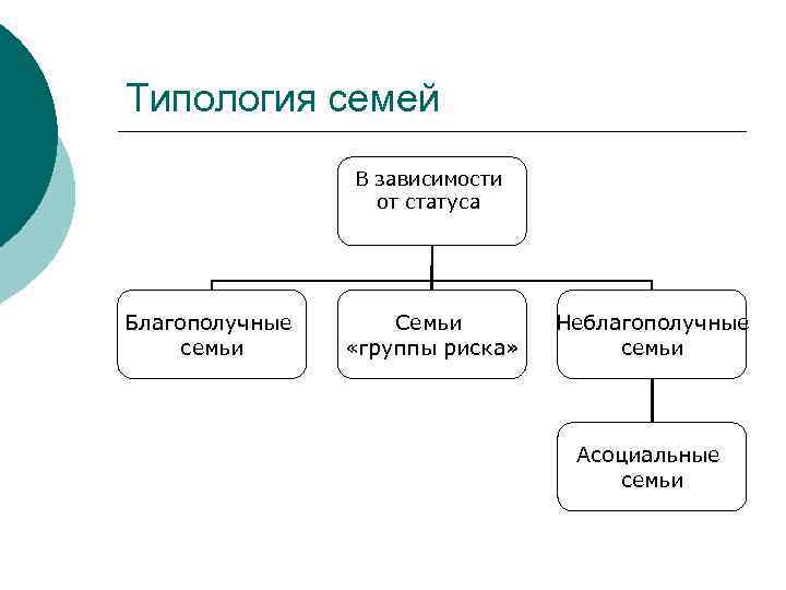 Типология семей В зависимости от статуса Благополучные семьи Семьи «группы риска» Неблагополучные семьи Асоциальные