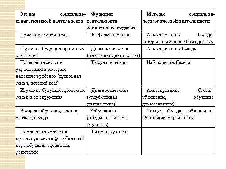 Этапы социально- Функции педагогической деятельности социального педагога Поиск приемной семьи Информационная Методы социальнопедагогической деятельности