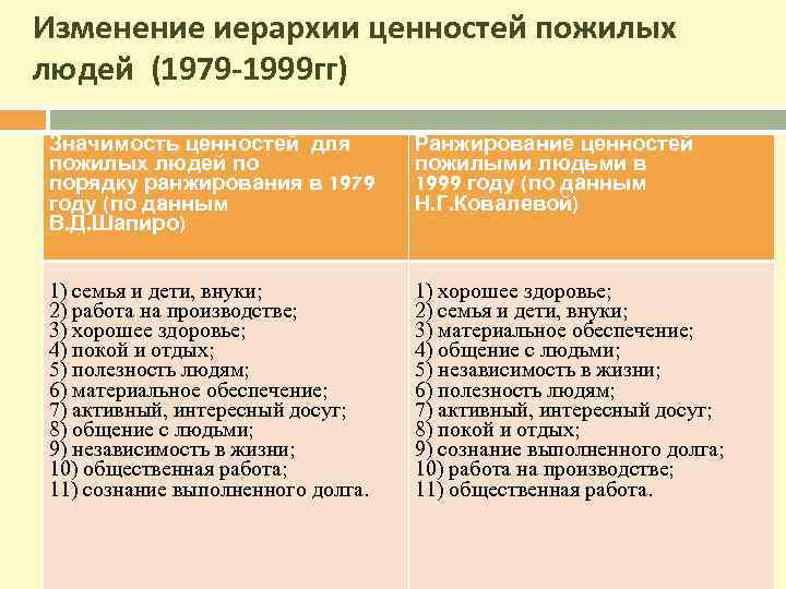 Изменение иерархии ценностей пожилых людей (1979 -1999 гг) Значимость ценностей для пожилых людей по