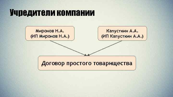 Учредителем предприятия является. Учредитель компании.