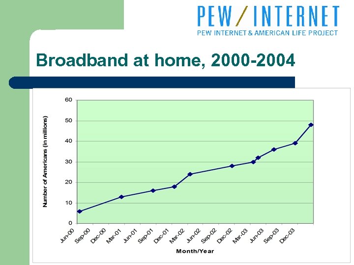Broadband at home, 2000 -2004 