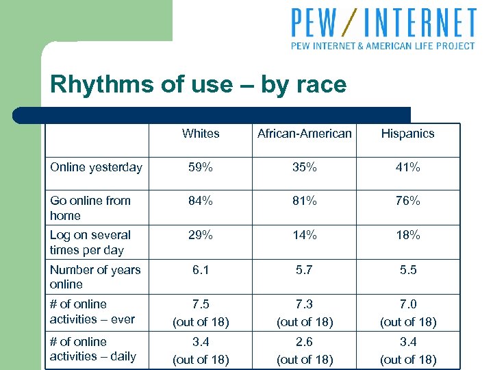 Rhythms of use – by race Whites African-American Hispanics Online yesterday 59% 35% 41%
