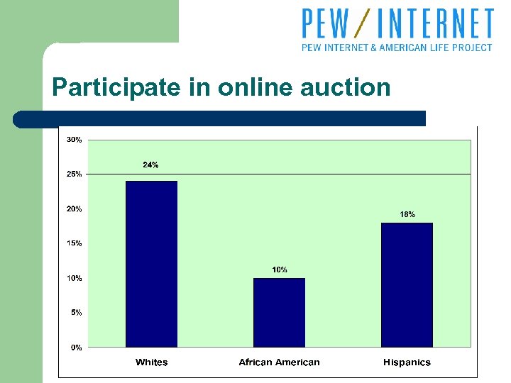 Participate in online auction 