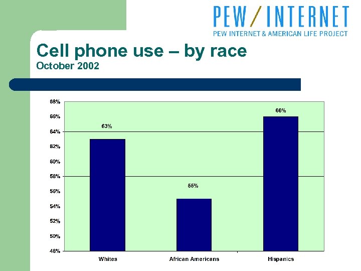 Cell phone use – by race October 2002 