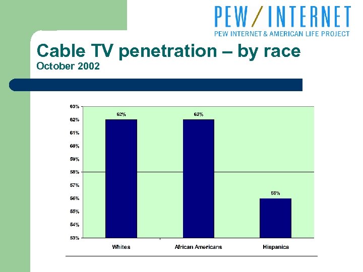 Cable TV penetration – by race October 2002 