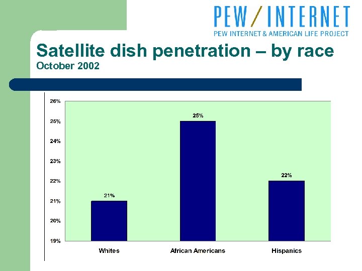 Satellite dish penetration – by race October 2002 
