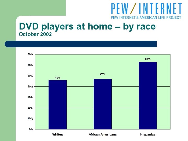 DVD players at home – by race October 2002 