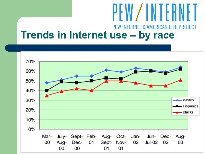 Trends in Internet use – by race 