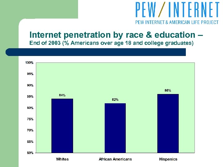 Internet penetration by race & education – End of 2003 (% Americans over age