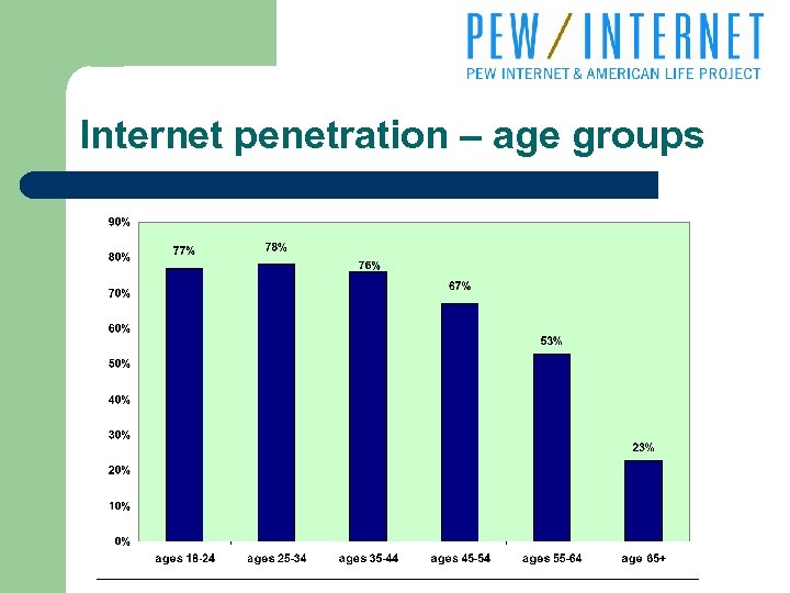 Internet penetration – age groups 