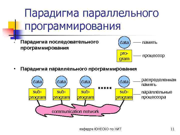 Парадигма параллельного программирования Парадигма последовательного программирования data память program • процессор • Парадигма параллельного