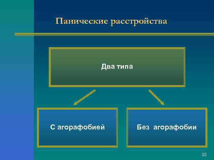 Панические расстройства Два типа С агорафобией Без агорафобии 33 