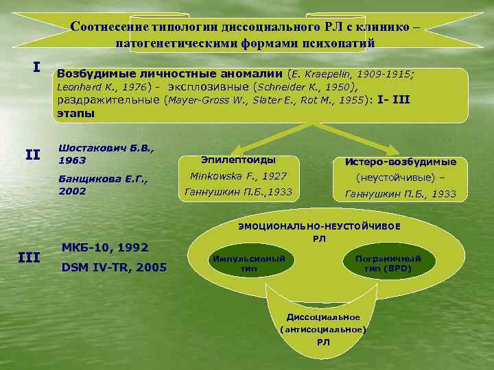 Соотнесение типологии диссоциального РЛ с клинико – патогенетическими формами психопатий I II Возбудимые личностные