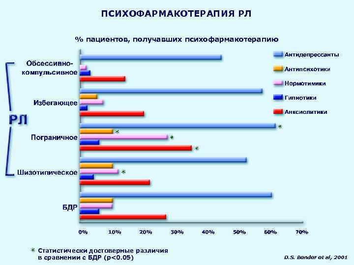 ПСИХОФАРМАКОТЕРАПИЯ РЛ % пациентов, получавших психофармакотерапию Статистически достоверные различия в сравнении с БДР (р<0.