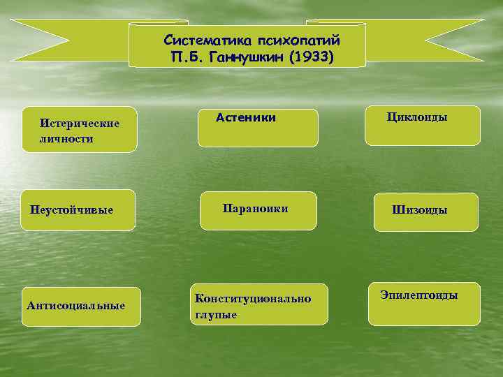 Систематика психопатий П. Б. Ганнушкин (1933) Истерические личности Неустойчивые Антисоциальные Астеники Циклоиды Параноики Шизоиды