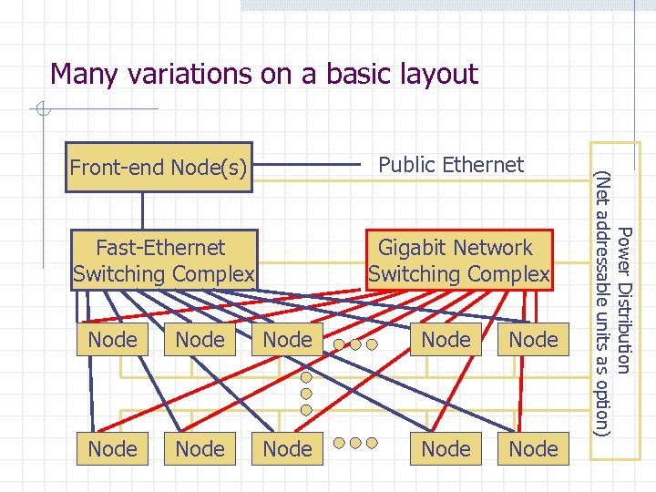 Many variations on a basic layout Fast-Ethernet Switching Complex Gigabit Network Switching Complex Node