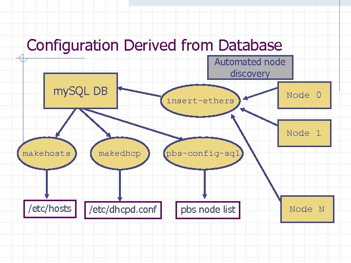 Configuration Derived from Database Automated node discovery my. SQL DB insert-ethers Node 0 Node