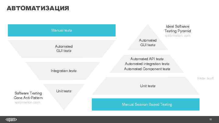 АВТОМАТИЗАЦИЯ Ideal Software Testing Pyramid watirmelon. com Manual tests Automated GUI tests Integration tests