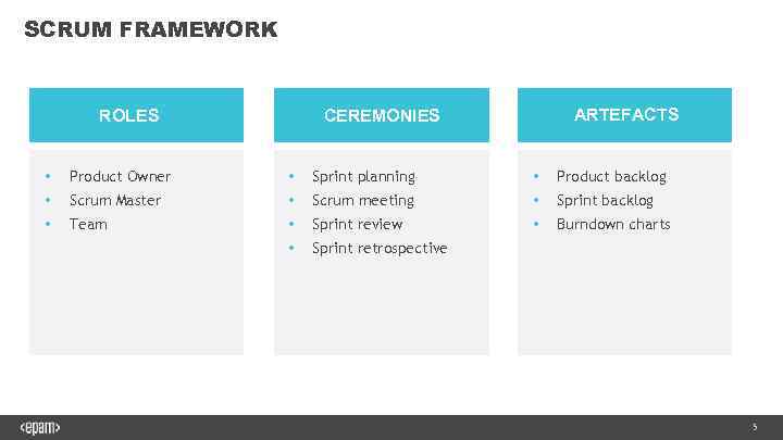 SCRUM FRAMEWORK ROLES ARTEFACTS CEREMONIES • Product Owner • Sprint planning • Product backlog