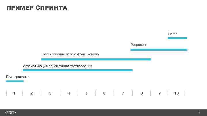 ПРИМЕР СПРИНТА Демо Регрессия Тестирование нового функционала Автоматизация приемочного тестирования Планирование 1 2 3