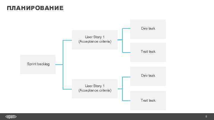 ПЛАНИРОВАНИЕ Dev task User Story 1 (Acceptance criteria) Test task Sprint backlog Dev task