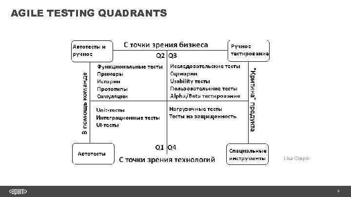 AGILE TESTING QUADRANTS Lisa Crispin 9 