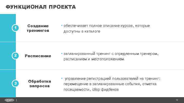 ФУНКЦИОНАЛ ПРОЕКТА 1 Создание тренингов 2 Расписание 3 Обработка запросов • обеспечивает полное описание