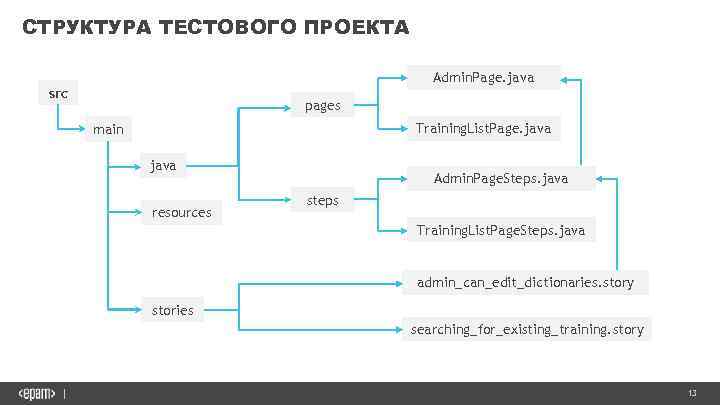 СТРУКТУРА ТЕСТОВОГО ПРОЕКТА Admin. Page. java src pages Training. List. Page. java main java