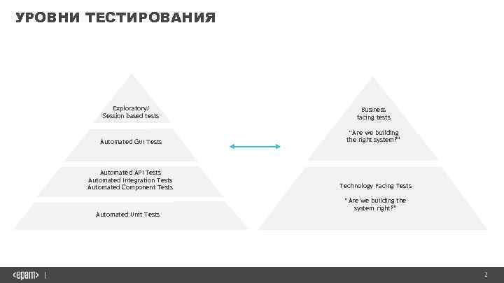 УРОВНИ ТЕСТИРОВАНИЯ Exploratory/ Session based tests Business facing tests Automated GUI Tests “Are we