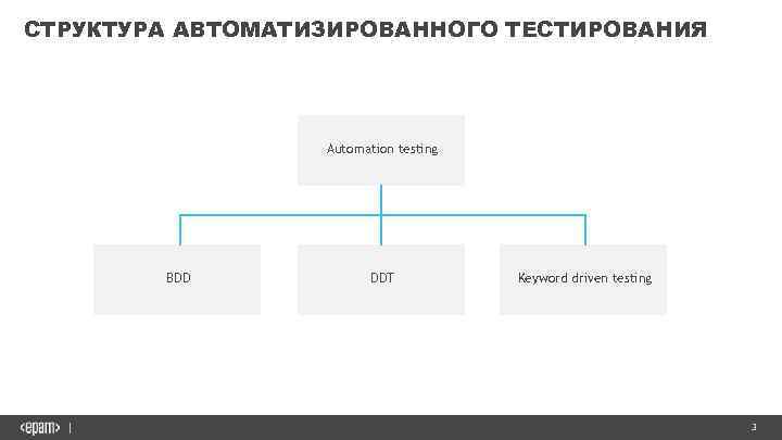 СТРУКТУРА АВТОМАТИЗИРОВАННОГО ТЕСТИРОВАНИЯ Automation testing BDD DDT Keyword driven testing 3 