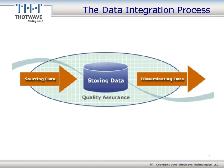 The Data Integration Process 6 