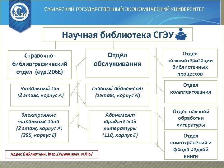 САМАРСКИЙ ГОСУДАРСТВЕННЫЙ ЭКОНОМИЧЕСКИЙ УНИВЕРСИТЕТ Научная библиотека СГЭУ Справочнобиблиографический отдел (ауд. 206 Е) Отдел обслуживания