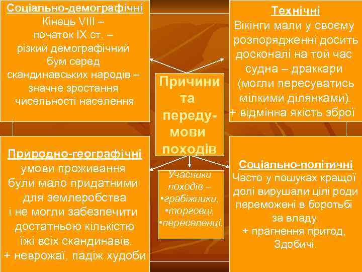 Соціально-демографічні Кінець VІІІ – початок ІХ ст. – різкий демографічний бум серед скандинавських народів