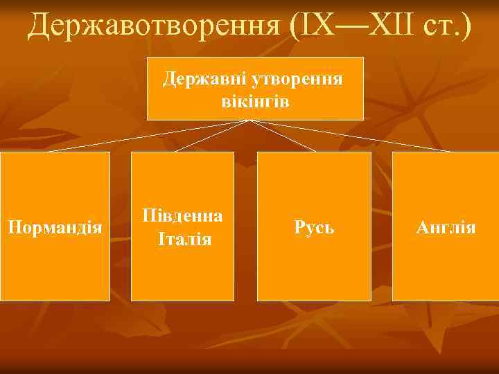 Державотворення (IX—XII ст. ) Державні утворення вікінгів Нормандія Південна Італія Русь Англія 